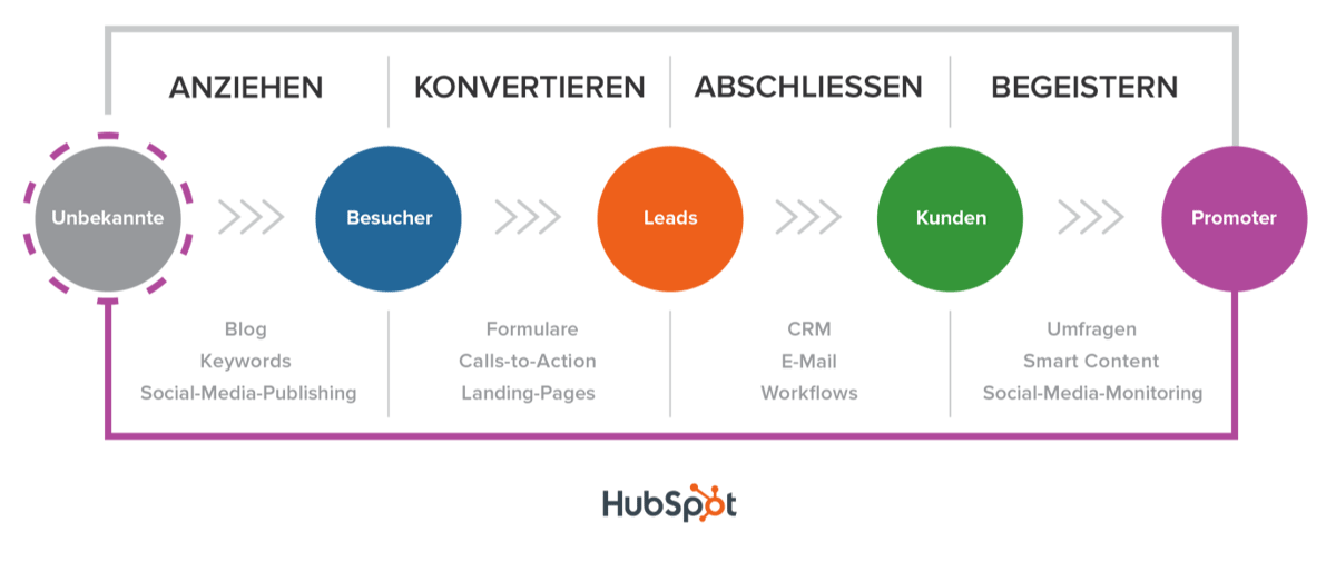 Inbound-Marketing-Methodik-1