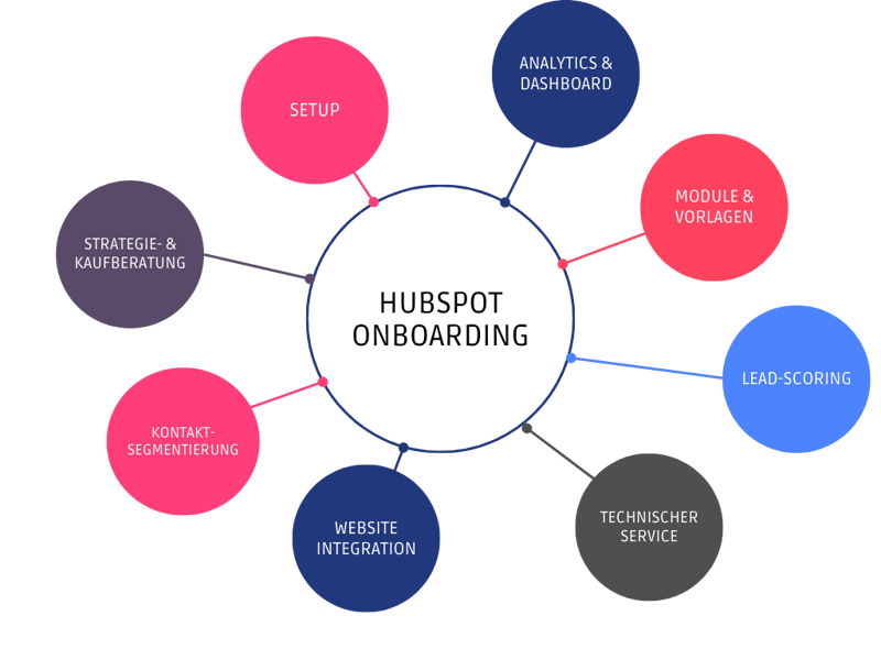 Onboarding_Services_Schaubild2