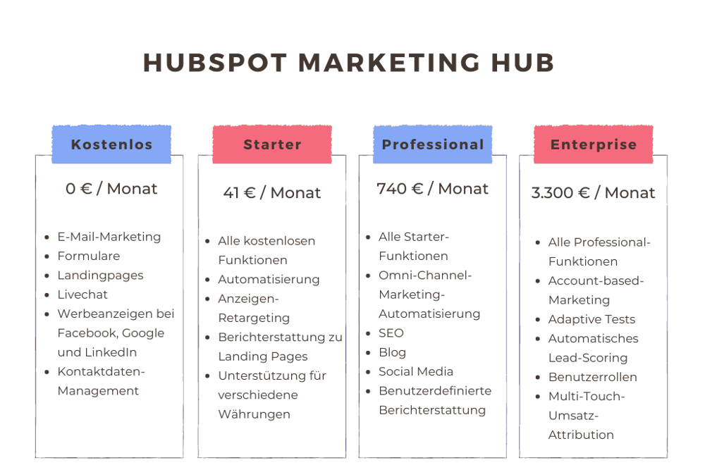 Darstellung HubSpot Marketing Hub Preise_zugeschnitten