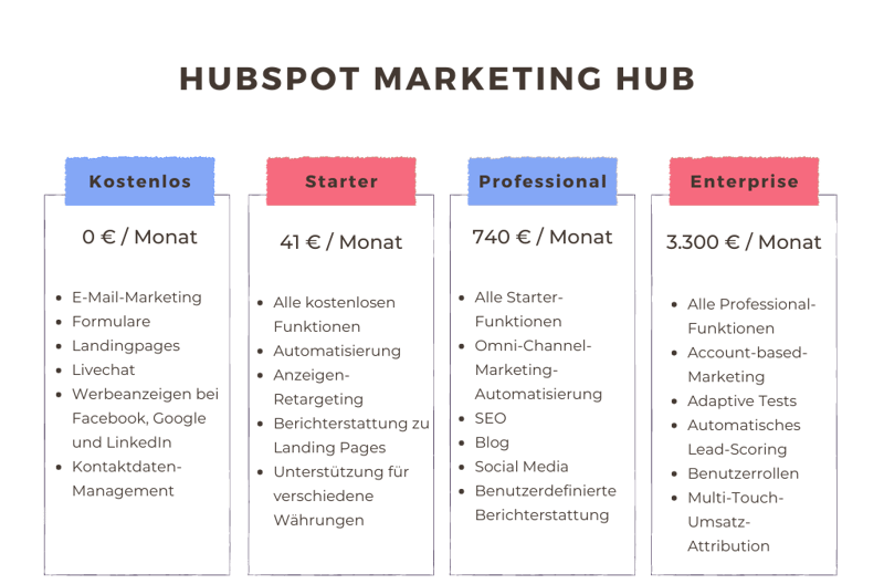 Darstellung HubSpot Marketing Hub Preise_zugeschnitten