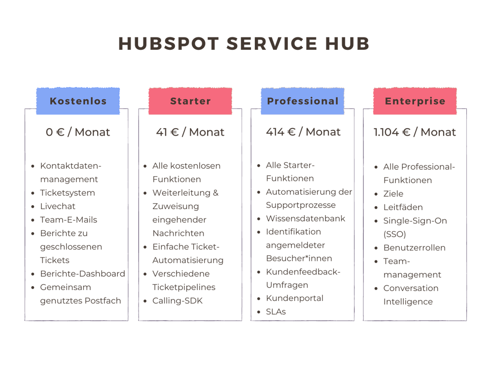 HubSpot-Service-Hub-Kosten-Uebersicht