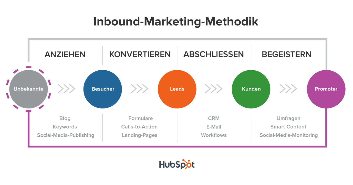 Inbound-Marketing-Methodik
