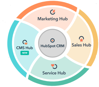 HubSpot Plattform Hubs2