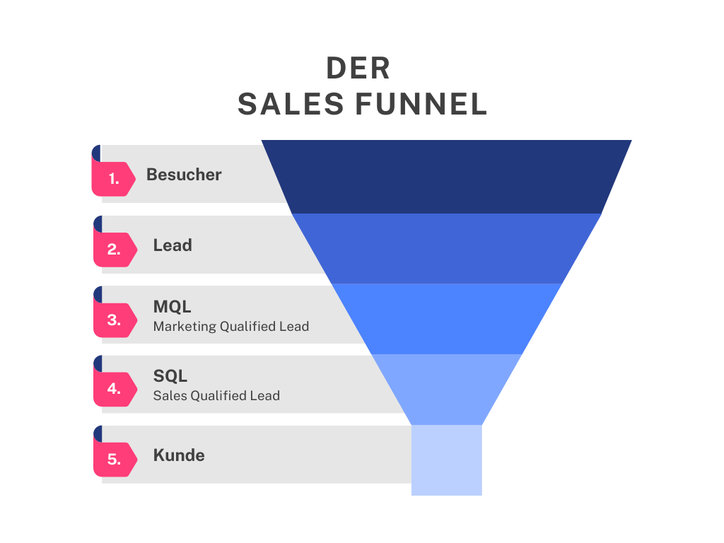 Sales_Funnel_Darstellung